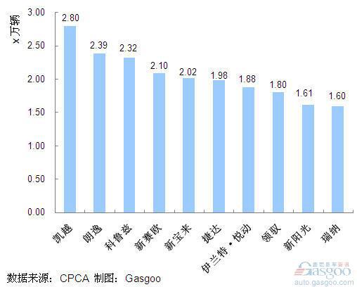 2011年9月份我国轿车产品销量排行Top10 
