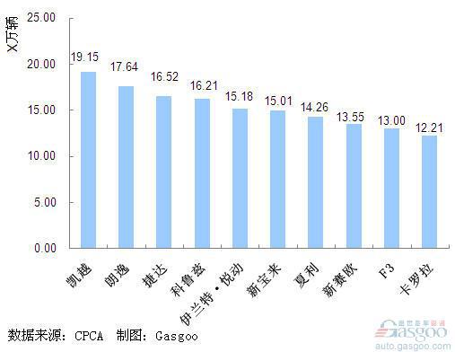 2011年1~9月份我国轿车产品销量排行Top10