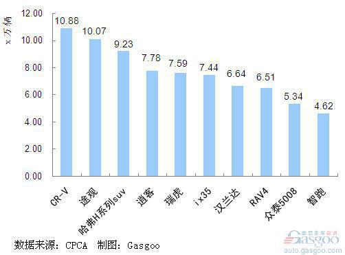 2011年1~9月份我国SUV产品销量排行Top10