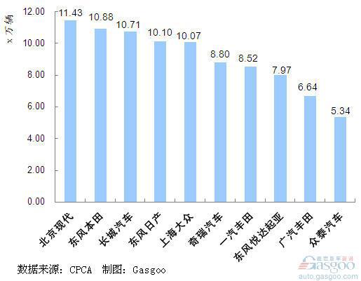 2011年1~9月份我国SUV企业销量排行Top10