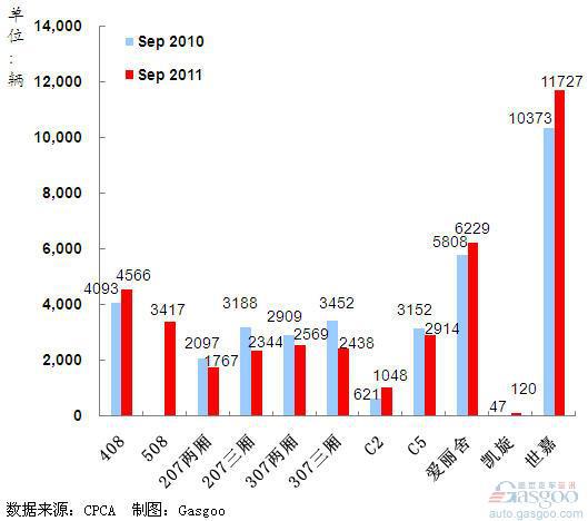 2011年9月前十车企产品销量图&mdash;No.9神龙汽车