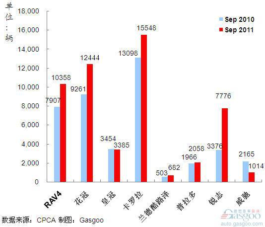 2011年9月前十车企产品销量图—No.6一汽丰田