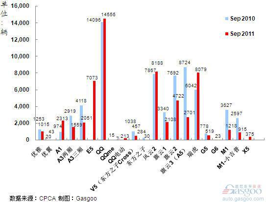 2011年9月前十车企产品销量图&mdash;No.6奇瑞汽车
