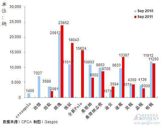 2011年9月前十车企产品销量图&mdash;No.2上海大众
