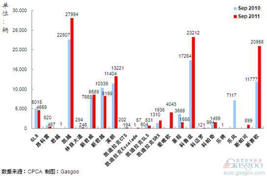 2011年9月上海通用产品销量图