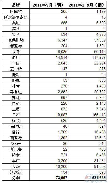 2011年9月墨西哥乘用车和轻卡销量（分品牌）