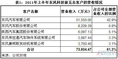 2011上半年三大集团下零部件上市公司经营状况简析