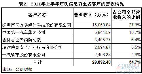 2011上半年三大集团下零部件上市公司经营状况简析