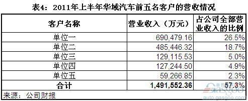 2011上半年三大集团下零部件上市公司经营状况简析