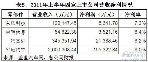 2011上半年三大集团下零部件上市公司经营状况简析