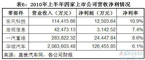 2011上半年三大集团下零部件上市公司经营状况简析