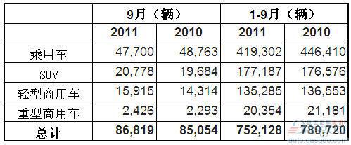 2011年9月澳大利亚各类汽车销量统计