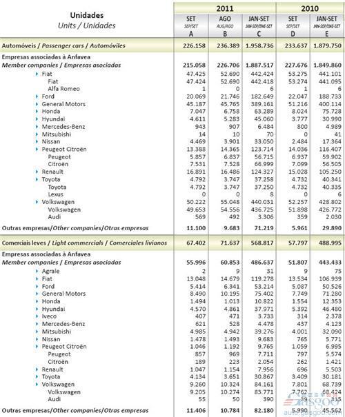 2011年9月巴西轻型车销量统计（分车企）