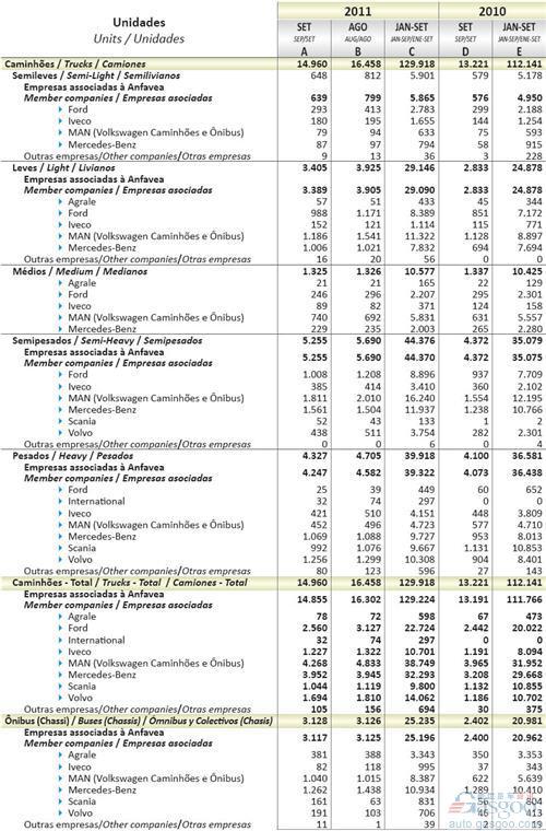 2011年9月巴西商用车销量统计（分车企）