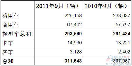 2011年9月巴西各类新车注册量统计