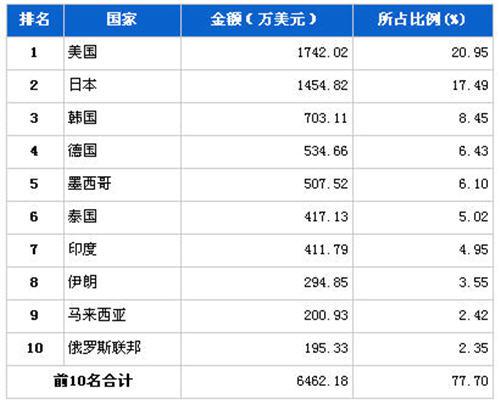 9月转向系统零部件分国别出口金额排行