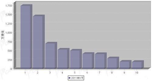 9月转向系统零部件分国别出口金额排行