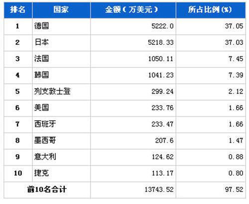 9月转向系统零部件分国别进口金额排行