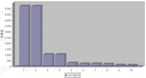 9月转向系统零部件分国别进口金额排行