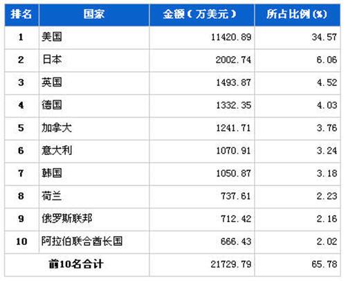 9月制动系统零部件分国别出口金额排行
