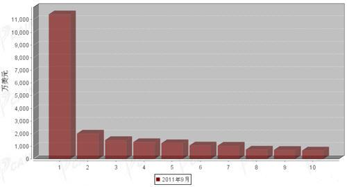 9月制动系统零部件分国别出口金额排行