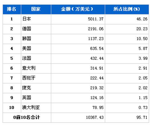 9月制动系统零部件分国别进口金额排行