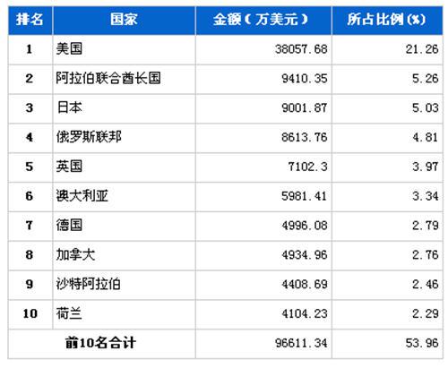 9月行使系统零部件分国别出口金额排行
