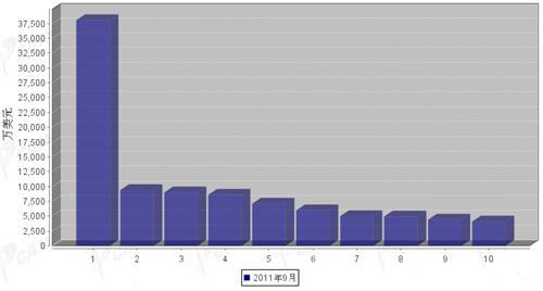 9月行使系统零部件分国别出口金额排行