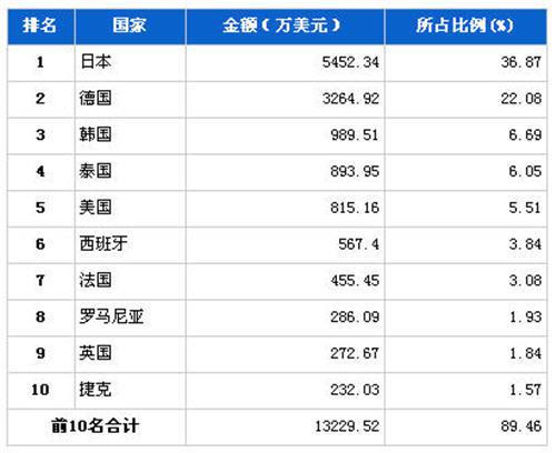 9月行使系统零部件分国别进口金额排行