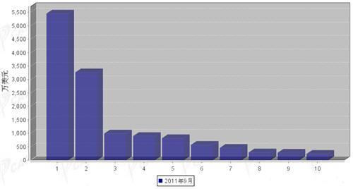 9月行使系统零部件分国别进口金额排行