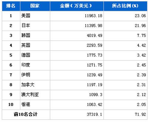 9月车身及其附件分国别出口金额排行