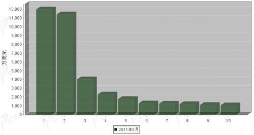 9月车身及其附件分国别出口金额排行