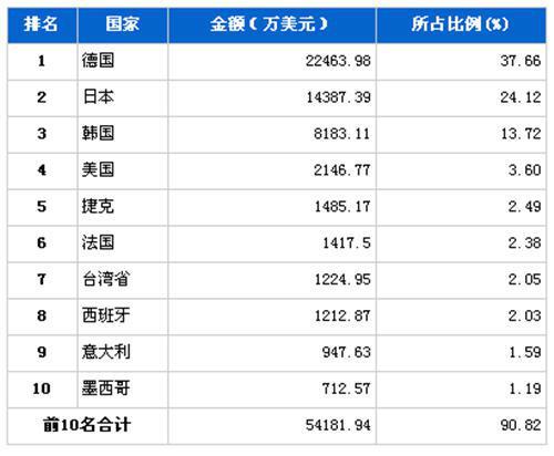 9月车身及其附件分国别进口金额排行