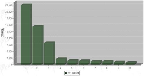 9月车身及其附件分国别进口金额排行