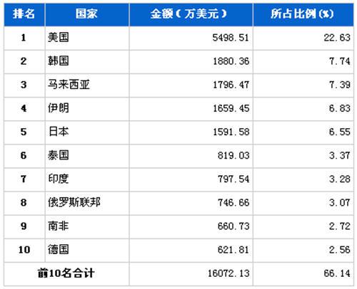 9月传动系统零部件分国别出口金额排行