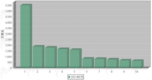 9月传动系统零部件分国别出口金额排行