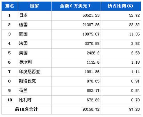 9月传动系统零部件分国别进口金额排行
