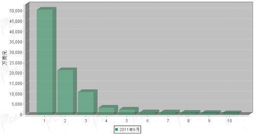 9月传动系统零部件分国别进口金额排行