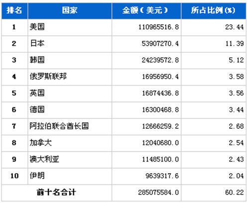 9月汽车零部件产品分国别出口金额排行