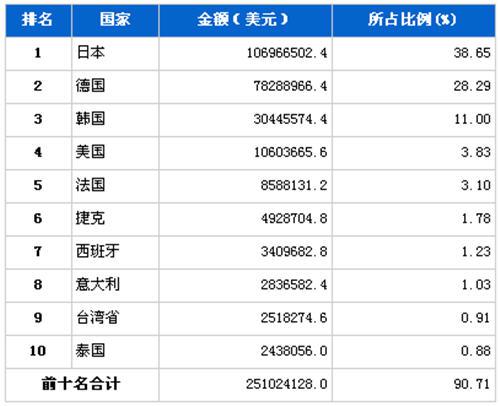9月汽车零部件产品分国别进口金额排行