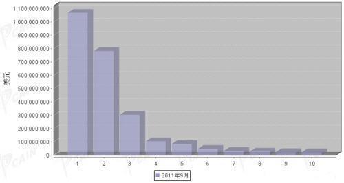 9月汽车零部件产品分国别进口金额排行