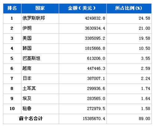 9月汽车发动机产品分国别出口金额排行