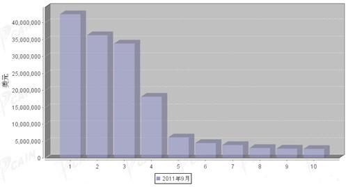 9月汽车发动机产品分国别出口金额排行