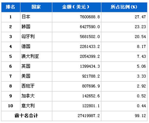 9月汽车发动机产品分国别进口金额排行