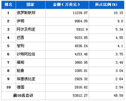 9月汽车整车产品分国别出口金额排行