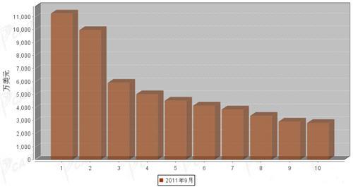 9月汽车整车产品分国别出口金额排行