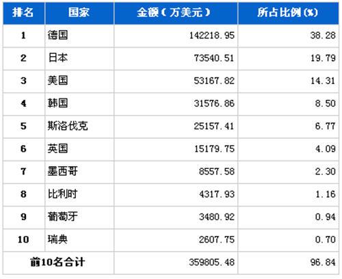 9月汽车整车产品分国别进口金额排行