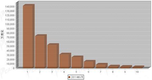 9月汽车整车产品分国别进口金额排行