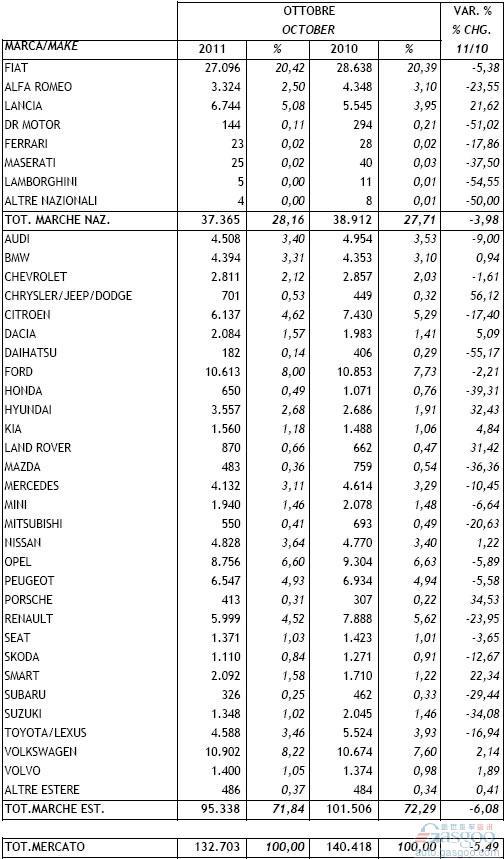 2011年10月意大利新车注册量统计（分车企）