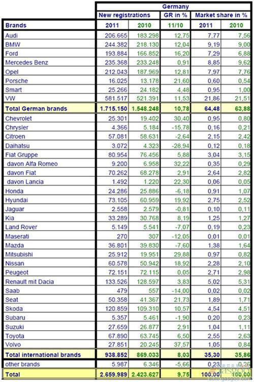 2011年1-10月份德国乘用车销量统计（分品牌）